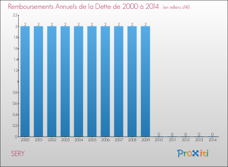 Evolution de l'annuité de la dette pour la commune de SERY de 2000 à 2014 Annuités de la dette pour SERY de 2000 à 2014