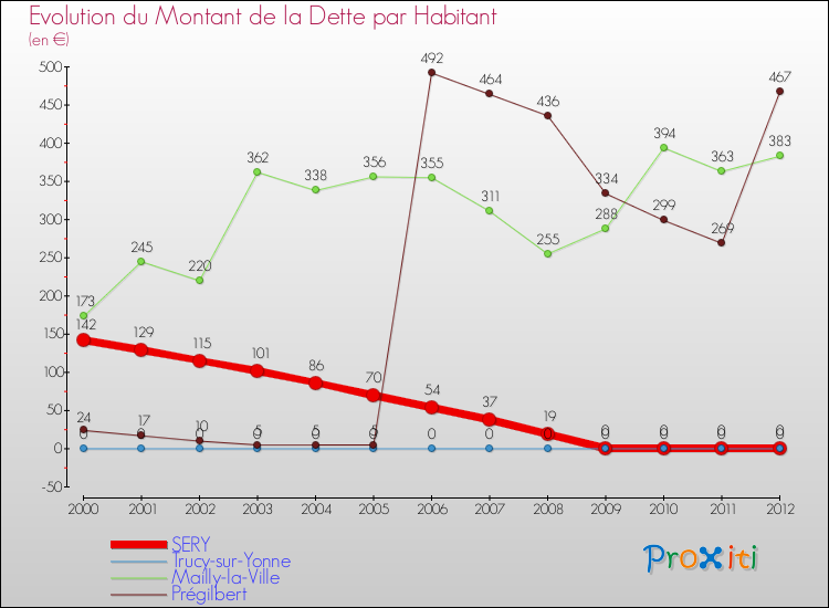 Evolution de la dette par habitant pour la commune de SERY et les communes proches de 2000 à 2012 Comparaison de la dette par habitant pour SERY et les communes voisines de 2000 à 2012
