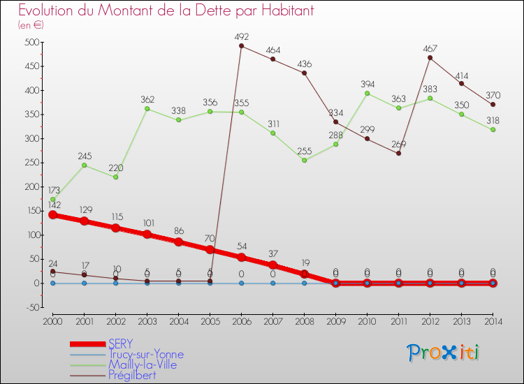 Evolution de la dette par habitant pour la commune de SERY et les communes proches de 2000 à 2014 Comparaison de la dette par habitant pour SERY et les communes voisines de 2000 à 2014