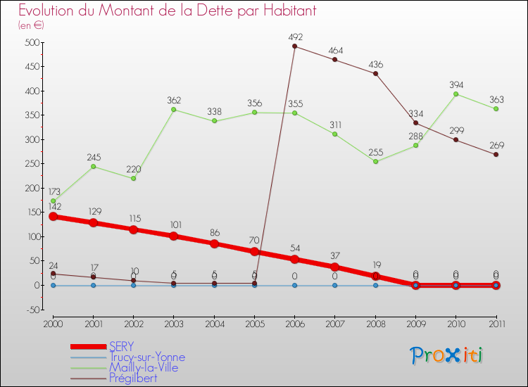Evolution de la dette par habitant pour la commune de SERY et les communes proches Comparaison de la dette par habitant pour SERY et les communes voisines