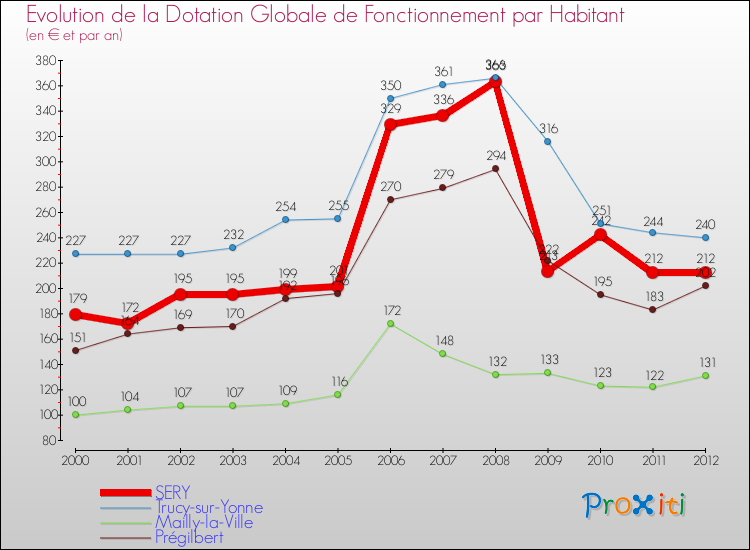 Evolution et montant de la dotation globale de fonctionnement par Habitant pour SERY et les communes proches Comparaison des dotations globales de fonctionnement par habitant pour SERY et les communes voisines