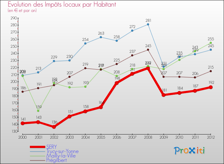 Evolution et montant des impôts locaux par Habitant pour SERY et les communes proches Comparaison des impôts locaux par habitant pour SERY et les communes voisines