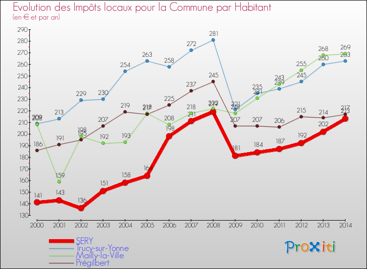 Evolution et montant des impôts locaux par Habitant pour SERY et les communes proches de 2000 à 2014 Comparaison des impôts locaux par habitant pour SERY et les communes voisines de 2000 à 2014
