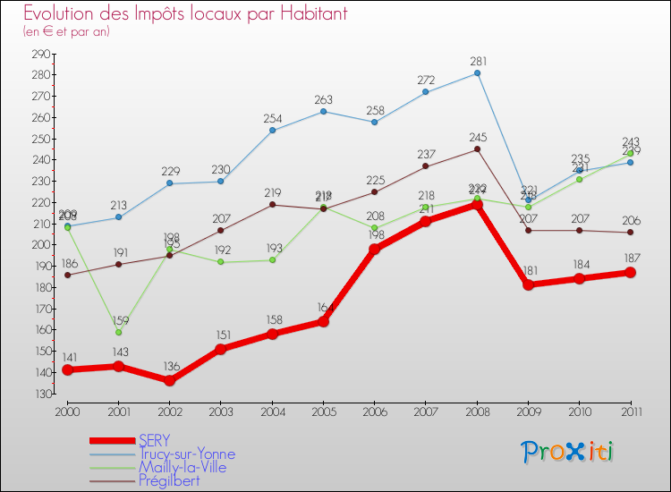 Evolution et montant des impôts locaux par Habitant pour SERY et les communes proches Comparaison des impôts locaux par habitant pour SERY et les communes voisines
