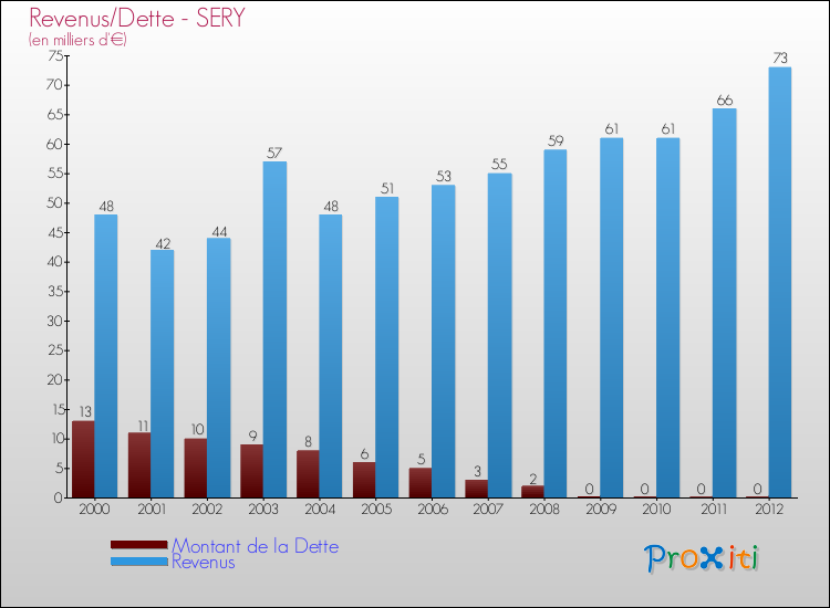 Evolution comparée de la dette et des revenus pour la commune de SERY de 2000 à 2012 Comparaison de la dette et des revenus pour SERY de 2000 à 2012