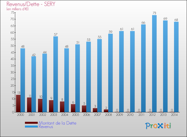 Evolution comparée de la dette et des revenus pour la commune de SERY de 2000 à 2014 Comparaison de la dette et des revenus pour SERY de 2000 à 2014