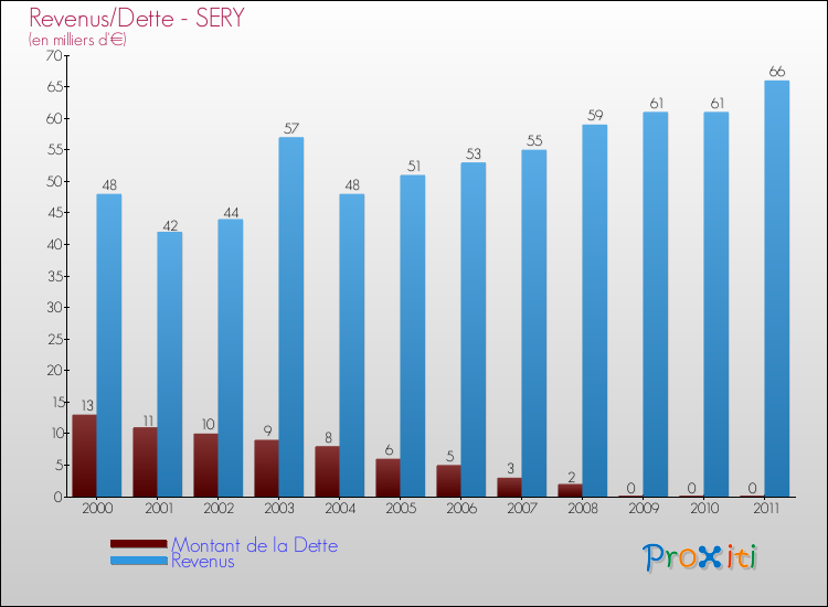 Evolution comparée de la dette et des revenus pour la commune de SERY de 2000 à 2011 Comparaison de la dette et des revenus pour SERY de 2000 à 2011