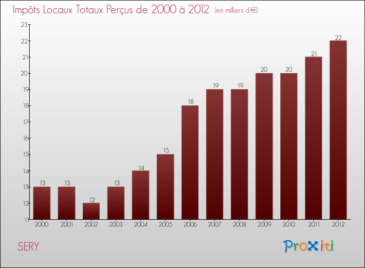 Evolution des Impôts Locaux pour la commune de SERY de 2000 à 2012 Evolution des Impôts Locaux pour SERY de 2000 à 2012