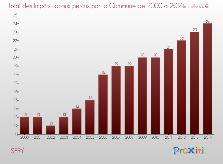 Evolution des Impôts Locaux pour la commune de SERY de 2000 à 2014 Evolution des Impôts Locaux pour SERY de 2000 à 2014
