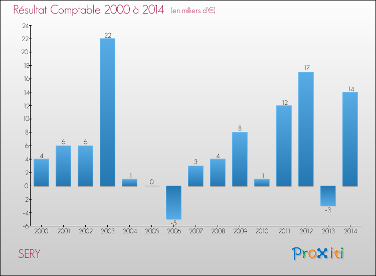 Evolution du résultat comptable pour la commune de SERY de 2000 à 2014 Evolution du résultat comptable pour SERY de 2000 à 2014