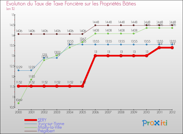 Evolution du taux de la taxe foncière sur le bati pour SERY et les communes proches de 2000 à 2012 Comparaison des taux de taxe foncière sur le bati pour SERY et les communes voisines de 2000 à 2012