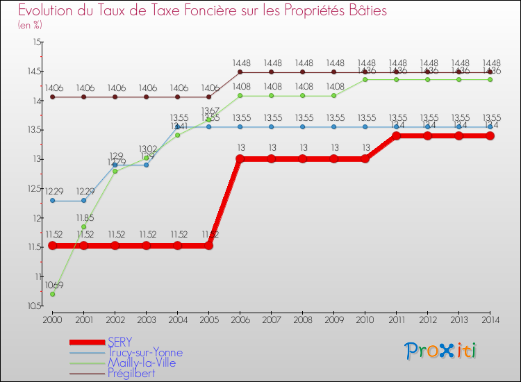Evolution du taux de la taxe foncière sur le bati pour SERY et les communes proches de 2000 à 2014 Comparaison des taux de taxe foncière sur le bati pour SERY et les communes voisines de 2000 à 2014