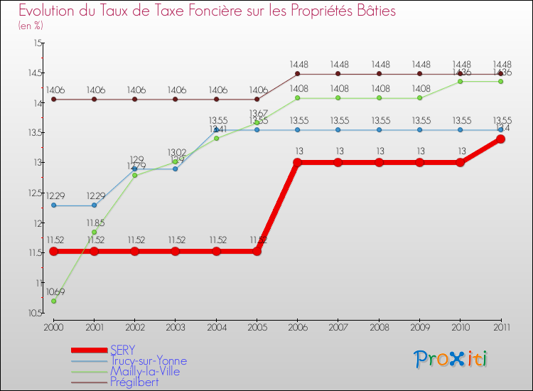 Evolution du taux de la taxe foncière sur le bati pour SERY et les communes proches Comparaison des taux de taxe foncière sur le bati pour SERY et les communes voisines