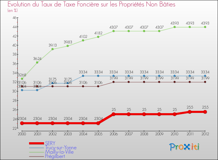 Evolution du taux de la taxe foncière sur les immeubles et terrains non batis pour SERY et les communes proches de 2000 à 2012 Comparaison des taux de la taxe foncière sur les immeubles et terrains non batis pour SERY et les communes voisines de 2000 à 2012