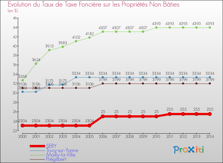 Evolution du taux de la taxe foncière sur les immeubles et terrains non batis pour SERY et les communes proches de 2000 à 2014 Comparaison des taux de la taxe foncière sur les immeubles et terrains non batis pour SERY et les communes voisines de 2000 à 2014
