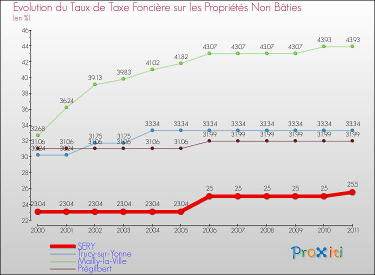 Evolution du taux de la taxe foncière sur les immeubles et terrains non batis pour SERY et les communes proches Comparaison des taux de la taxe foncière sur les immeubles et terrains non batis pour SERY et les communes voisines