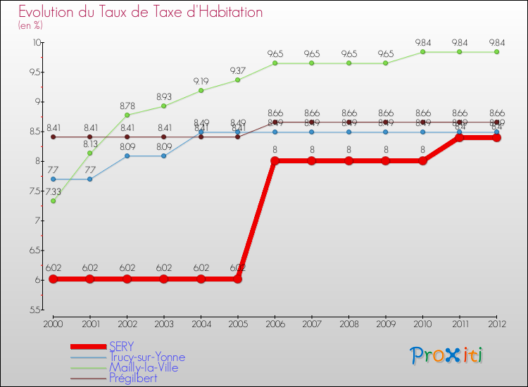 Evolution du taux de la taxe d'habitation pour SERY et les communes proches Comparaison des taux de la taxe d'habitation pour SERY et les communes voisines