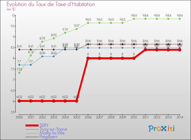 Evolution du taux de la taxe d'habitation pour SERY et les communes proches de 2000 à 2014 Comparaison des taux de la taxe d'habitation pour SERY et les communes voisines de 2000 à 2014