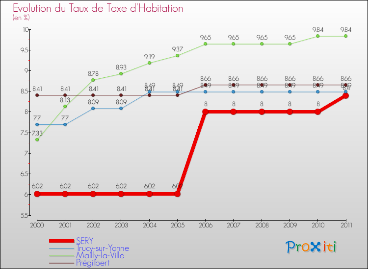 Evolution du taux de la taxe d'habitation pour SERY et les communes proches Comparaison des taux de la taxe d'habitation pour SERY et les communes voisines