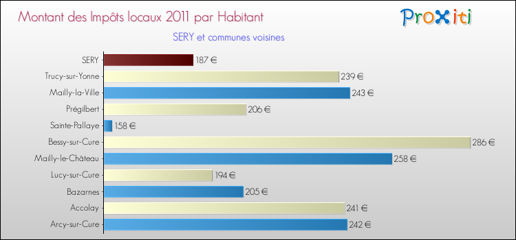 Montant des impôts locaux par Habitant pour SERY et les communes proches Comparaison des impôts locaux par habitant pour SERY et les communes voisines