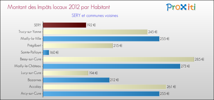 Montant des impôts locaux par Habitant pour SERY et les communes proches Comparaison des impôts locaux par habitant pour SERY et les communes voisines