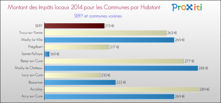 Montant des impôts locaux par Habitant pour SERY et les communes proches en 2014 Comparaison des impôts locaux par habitant pour SERY et les communes voisines en 2014