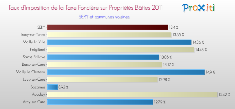 Taux d'imposition de la taxe foncière sur le bati 2011 pour SERY et les communes proches Comparaison des taux d'imposition de la taxe foncière sur le bati 2011 pour SERY et les communes voisines