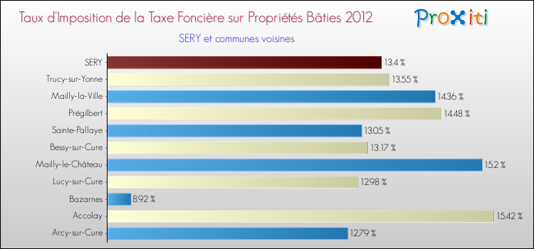 Taux d'imposition de la taxe foncière sur le bati 2012 pour SERY et les communes proches Comparaison des taux d'imposition de la taxe foncière sur le bati 2012 pour SERY et les communes voisines