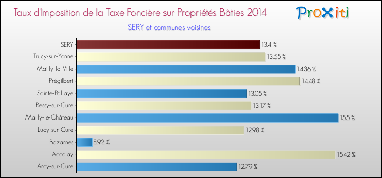 Taux d'imposition de la taxe foncière sur le bati 2014 pour SERY et les communes proches Comparaison des taux d'imposition de la taxe foncière sur le bati 2014 pour SERY et les communes voisines