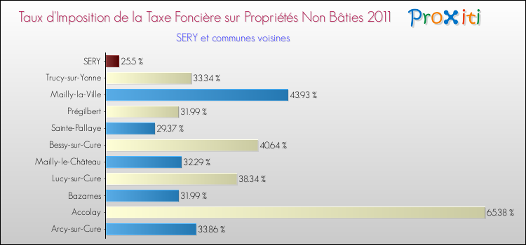 Taux d'imposition de la taxe foncière sur les immeubles et terrains non batis 2011 pour SERY et les communes proches Comparaison des taux d'imposition de la taxe foncière sur les immeubles et terrains non batis 2011 pour SERY et les communes voisines