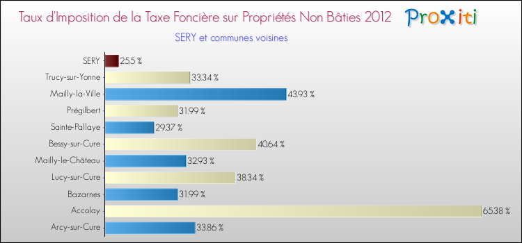 Taux d'imposition de la taxe foncière sur les immeubles et terrains non batis 2012 pour SERY et les communes proches Comparaison des taux d'imposition de la taxe foncière sur les immeubles et terrains non batis 2012 pour SERY et les communes voisines
