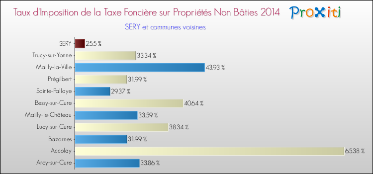 Taux d'imposition de la taxe foncière sur les immeubles et terrains non batis 2014 pour SERY et les communes proches Comparaison des taux d'imposition de la taxe foncière sur les immeubles et terrains non batis 2014 pour SERY et les communes voisines