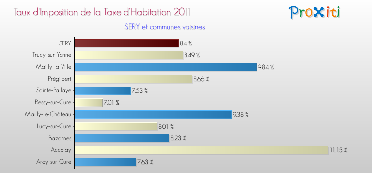 Taux d'imposition de la taxe d'habitation 2011 pour SERY et les communes proches Comparaison des taux d'imposition de la taxe d'habitation 2011 pour SERY et les communes voisines
