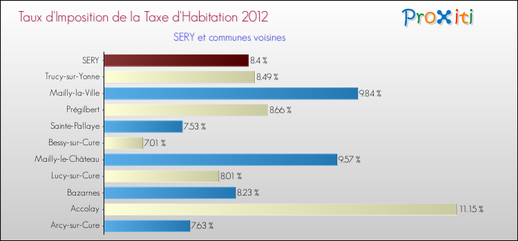 Taux d'imposition de la taxe d'habitation 2012 pour SERY et les communes proches Comparaison des taux d'imposition de la taxe d'habitation 2012 pour SERY et les communes voisines