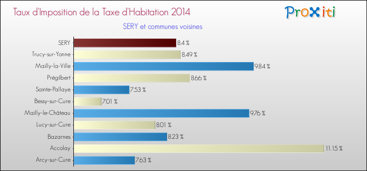 Taux d'imposition de la taxe d'habitation 2014 pour SERY et les communes proches Comparaison des taux d'imposition de la taxe d'habitation 2014 pour SERY et les communes voisines