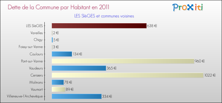Dette par habitant de la commune en 2011 pour LES SIèGES et les communes proches Comparaison de la dette par habitant de la commune en 2011 pour LES SIèGES et les communes voisines