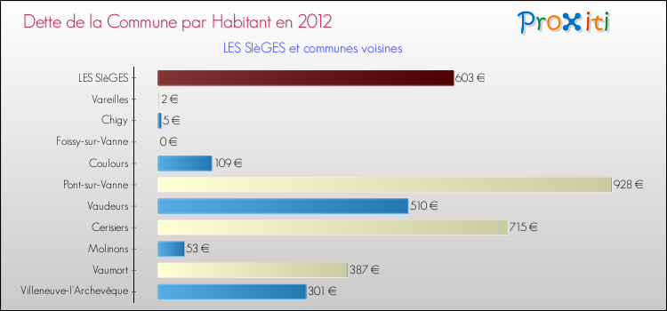 Dette par habitant de la commune en 2012 pour LES SIèGES et les communes proches Comparaison de la dette par habitant de la commune en 2012 pour LES SIèGES et les communes voisines