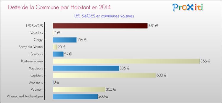 Dette par habitant de la commune en 2014 pour LES SIèGES et les communes proches Comparaison de la dette par habitant de la commune en 2014 pour LES SIèGES et les communes voisines