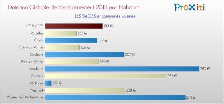 Montant des dotations globales de fonctionnement DGF par Habitant pour LES SIèGES et les communes proches Comparaison des des dotations globales de fonctionnement DGF par habitant pour LES SIèGES et les communes voisines