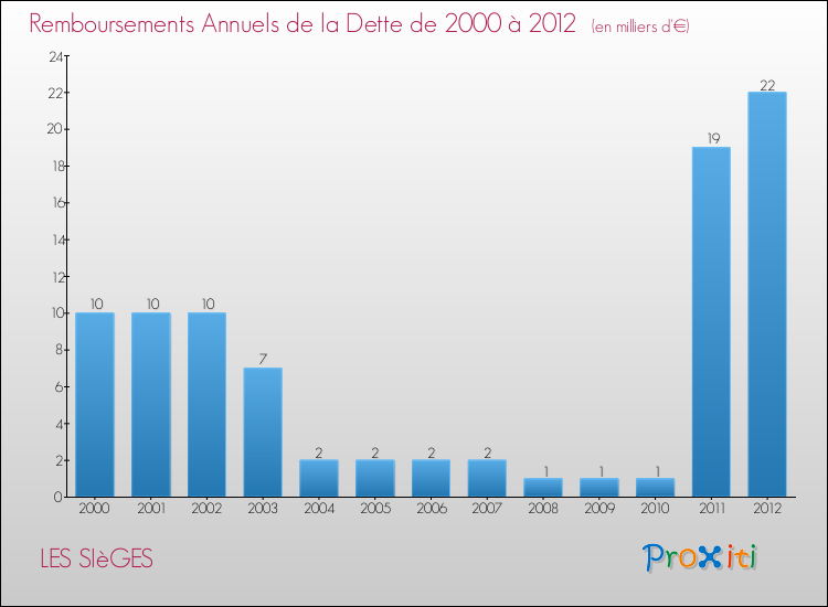Evolution de l'annuité de la dette pour la commune de LES SIèGES de 2000 à 2012 Annuités de la dette pour LES SIèGES de 2000 à 2012