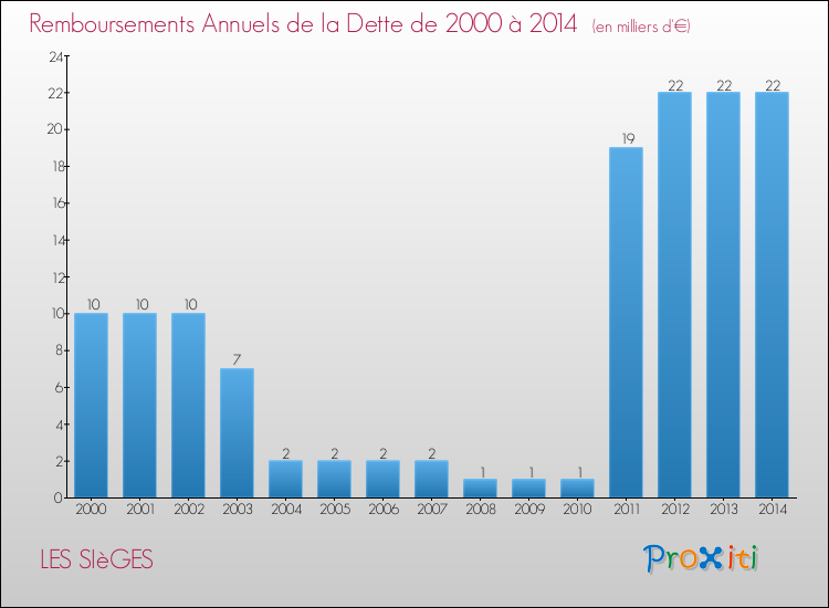 Evolution de l'annuité de la dette pour la commune de LES SIèGES de 2000 à 2014 Annuités de la dette pour LES SIèGES de 2000 à 2014