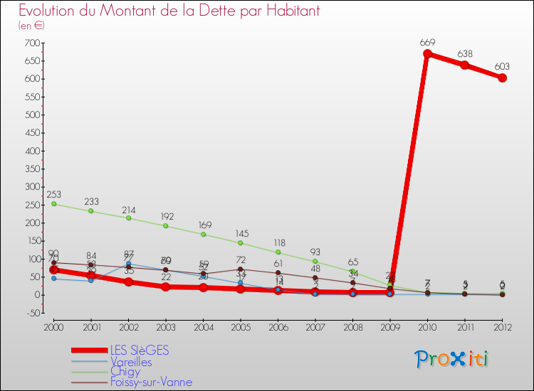 Evolution de la dette par habitant pour la commune de LES SIèGES et les communes proches de 2000 à 2012 Comparaison de la dette par habitant pour LES SIèGES et les communes voisines de 2000 à 2012