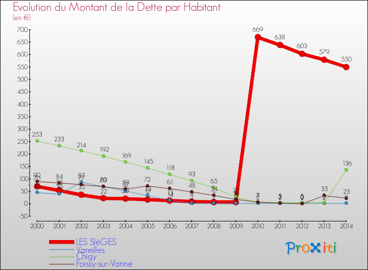 Evolution de la dette par habitant pour la commune de LES SIèGES et les communes proches de 2000 à 2014 Comparaison de la dette par habitant pour LES SIèGES et les communes voisines de 2000 à 2014