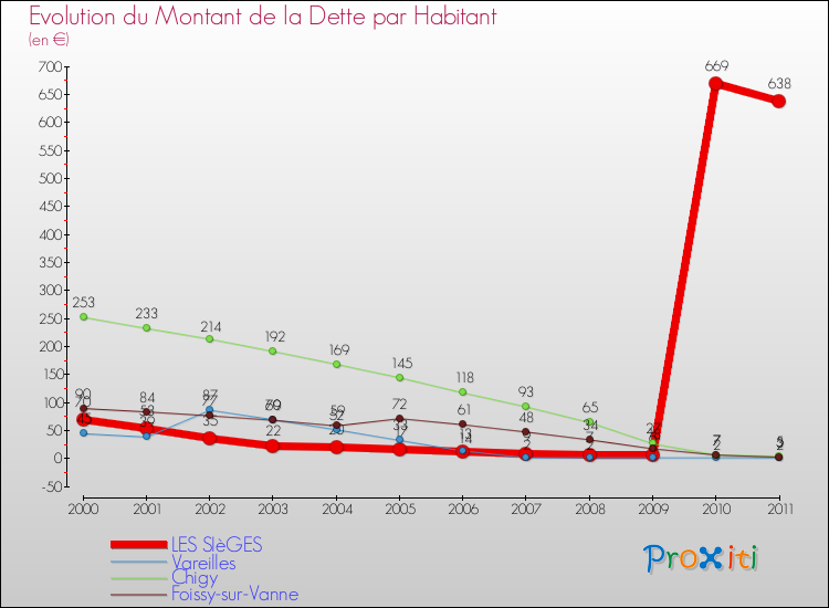 Evolution de la dette par habitant pour la commune de LES SIèGES et les communes proches Comparaison de la dette par habitant pour LES SIèGES et les communes voisines