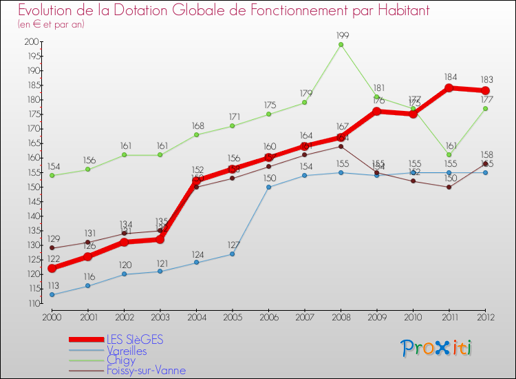 Evolution et montant de la dotation globale de fonctionnement par Habitant pour LES SIèGES et les communes proches Comparaison des dotations globales de fonctionnement par habitant pour LES SIèGES et les communes voisines