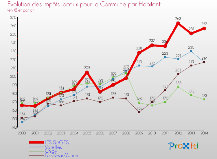 Evolution et montant des impôts locaux par Habitant pour LES SIèGES et les communes proches de 2000 à 2014 Comparaison des impôts locaux par habitant pour LES SIèGES et les communes voisines de 2000 à 2014