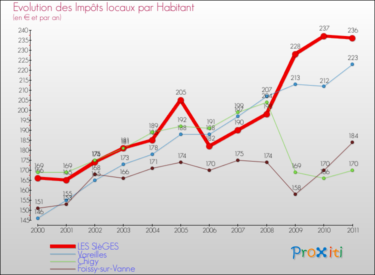 Evolution et montant des impôts locaux par Habitant pour LES SIèGES et les communes proches Comparaison des impôts locaux par habitant pour LES SIèGES et les communes voisines