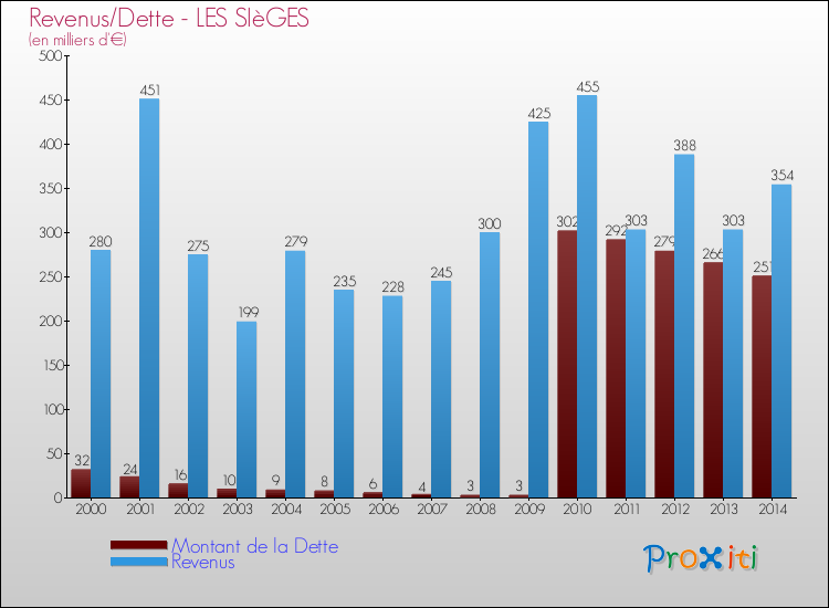 Evolution comparée de la dette et des revenus pour la commune de LES SIèGES de 2000 à 2014 Comparaison de la dette et des revenus pour LES SIèGES de 2000 à 2014