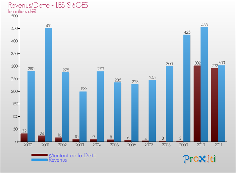 Evolution comparée de la dette et des revenus pour la commune de LES SIèGES de 2000 à 2011 Comparaison de la dette et des revenus pour LES SIèGES de 2000 à 2011