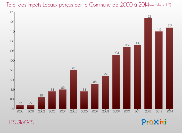 Evolution des Impôts Locaux pour la commune de LES SIèGES de 2000 à 2014 Evolution des Impôts Locaux pour LES SIèGES de 2000 à 2014